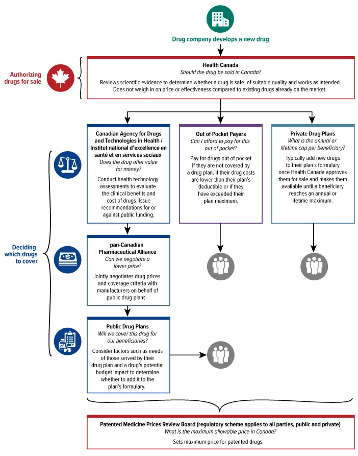 Your Province, Your Coverage: Decoding Prescription Drug Benefits Across Canada